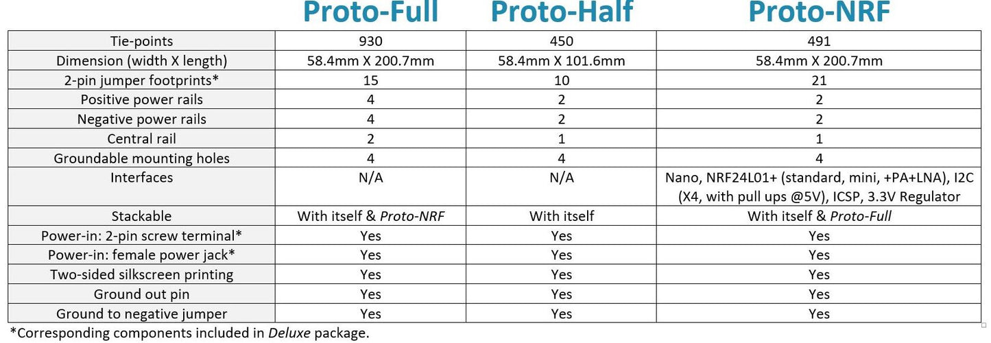 PTSolns Prototyping Solderable Breadboard PCB Kit (Proto-Half Deluxe)