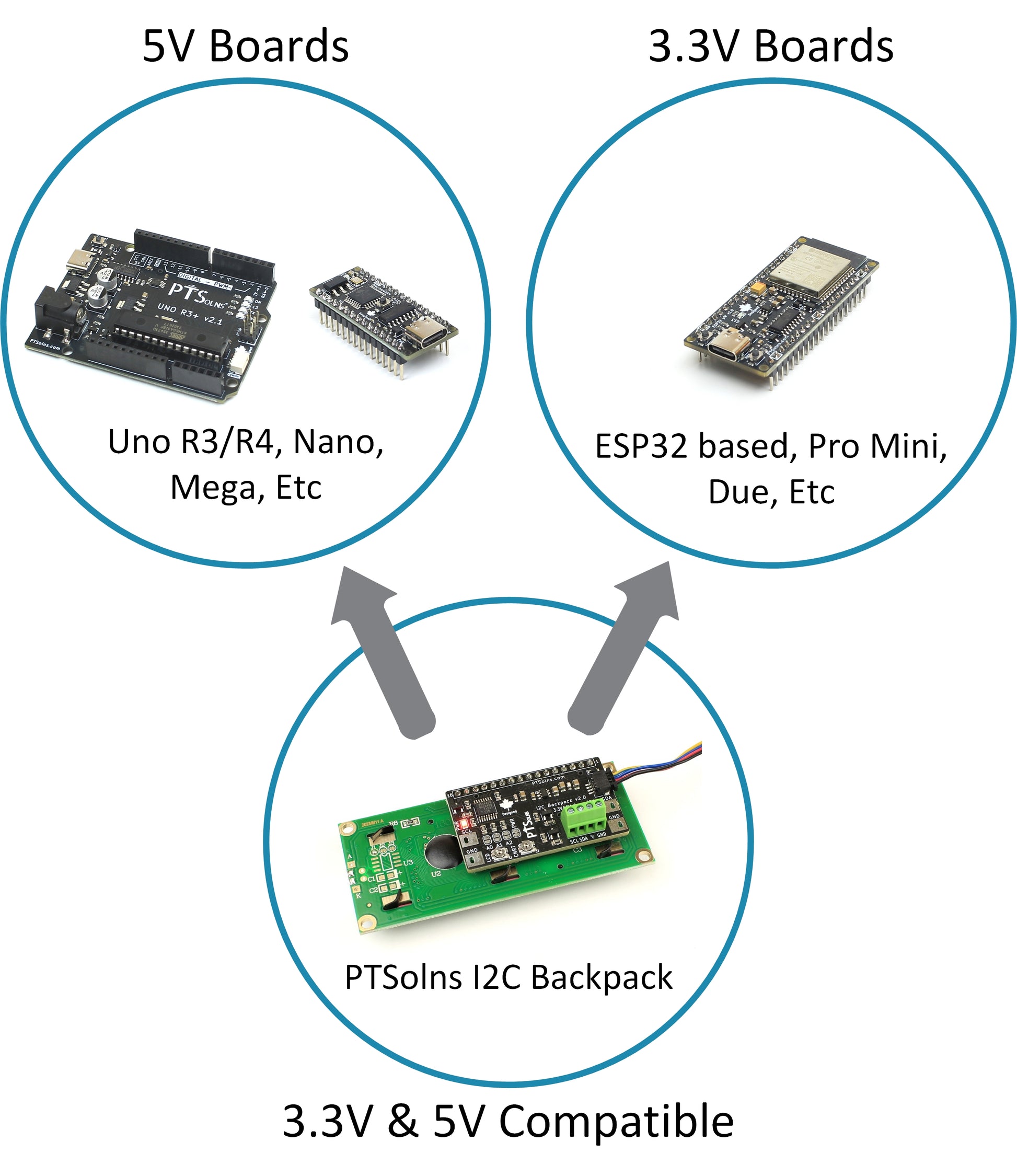 PTSolns I2C Backpack supports both 3.3V and 5V logic levels, making it compatible with ESP32, Uno R3, Nano, and other microcontroller common development boards.