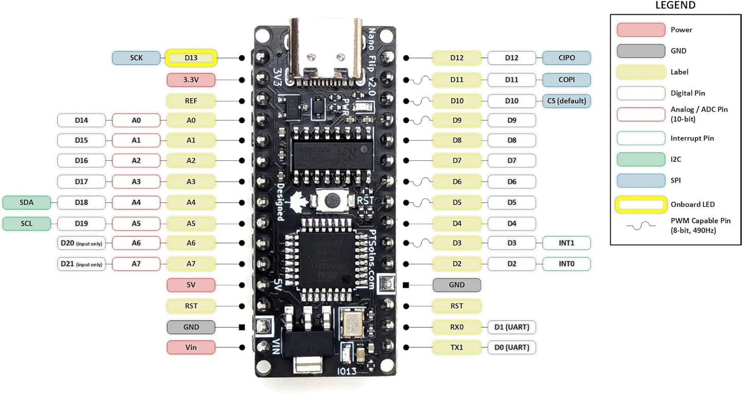 Pinout diagram of PTSolns Nano Flip microcontroller development board showing labeled digital I/O, analog inputs, power pins, USB-C connection, reset pin, and onboard LEDs for clear and accessible Arduino-compatible prototyping