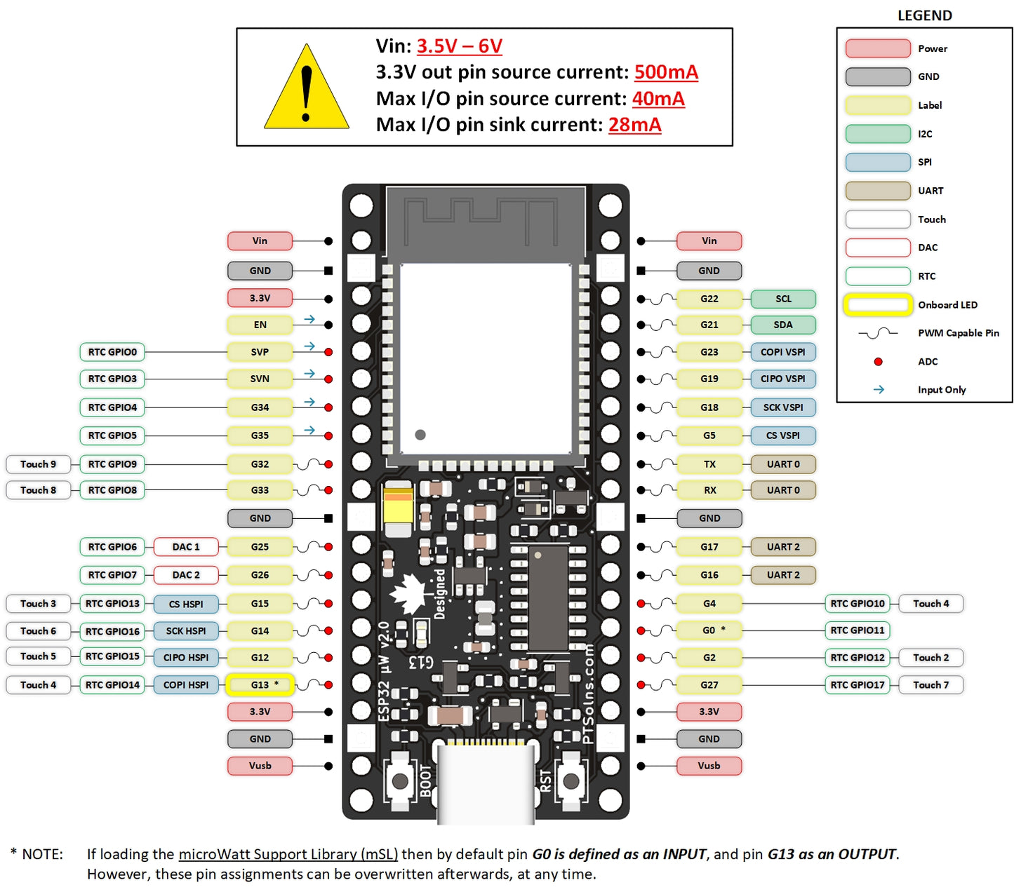 PTSolns ESP32 microWatt development board pinout diagram, illustrating grouped pins for I2C, SPI, power inputs, and GPIO, designed for intuitive wiring and IoT project prototyping