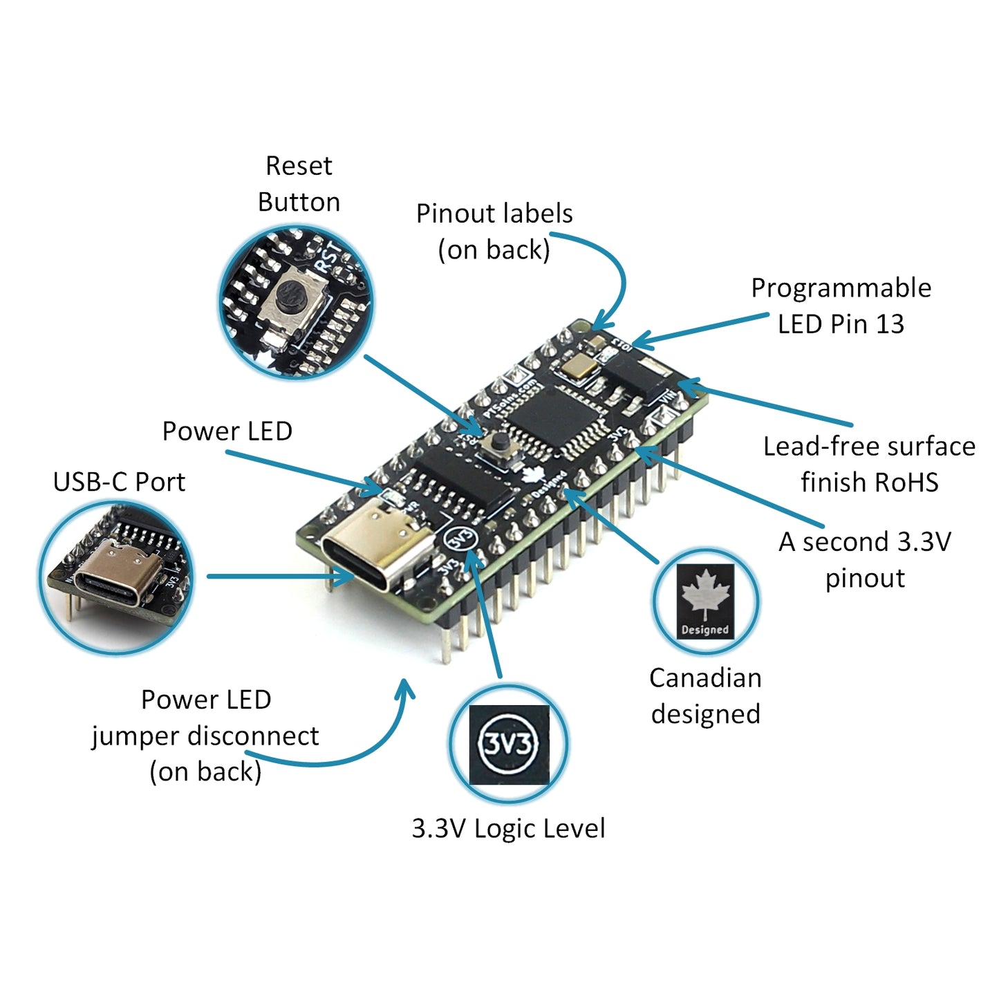 Technical diagram of PTSolns Nano Flip 3V3 microcontroller development board highlighting USB-C port, power (PWR) LED with jumper disconnect, reset (RST) button, programmable Pin 13 LED, pinout labels on the back, lead-free RoHS surface finish, and Canadian design for reliable Arduino-compatible prototyping