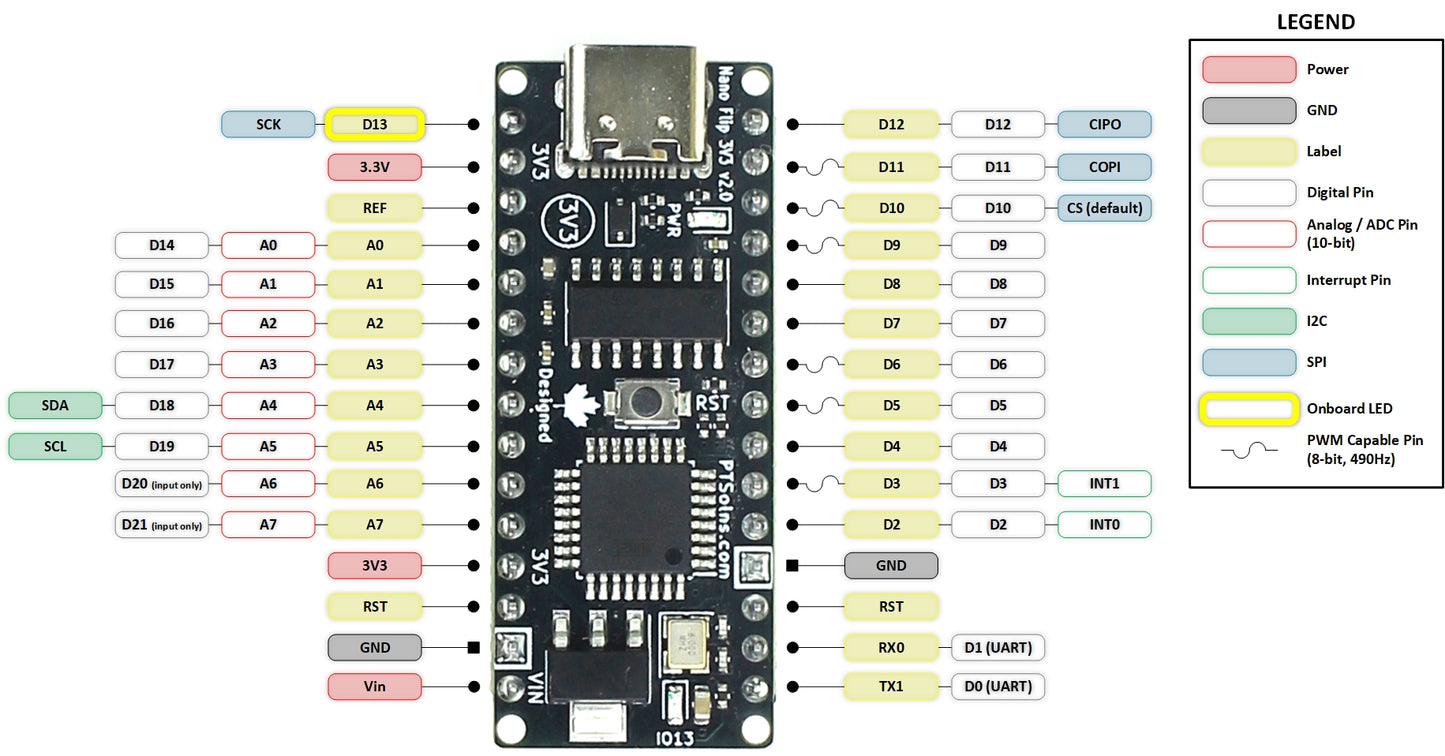 Pinout diagram of PTSolns Nano Flip 3V3 microcontroller development board showing labeled digital I/O, analog inputs, power pins, USB-C connection, reset pin, and onboard LEDs for clear and accessible Arduino-compatible prototyping