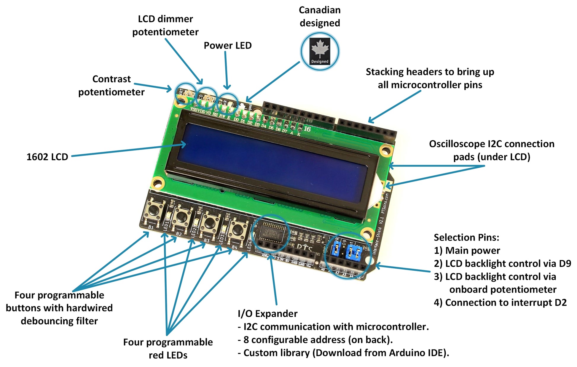PTSolns Interface-Shield features: compatible with Arduino Uno and similar boards; I2C bus with configurable addresses; four programmable buttons and LEDs; stacking headers; LCD backlight and contrast control; interrupt on pin D2; power LED; oscilloscope test pads.