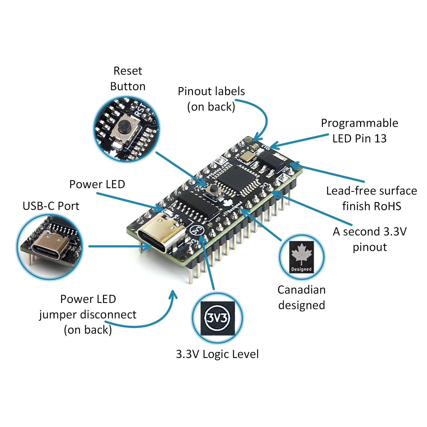 Technical diagram of PTSolns Nano Flip 3V3 microcontroller development board highlighting USB-C port, power (PWR) LED with jumper disconnect, reset (RST) button, programmable Pin 13 LED, pinout labels on the back, lead-free RoHS surface finish, and Canadian design for reliable Arduino-compatible prototyping