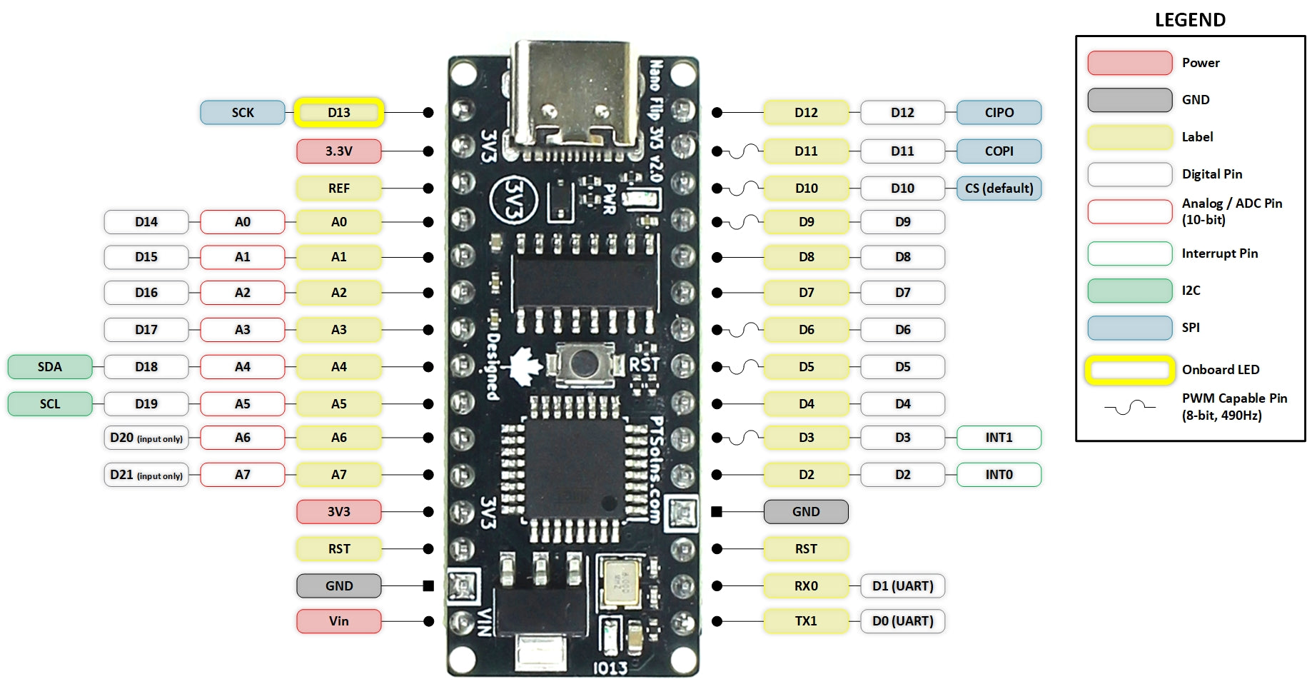 Pinout diagram of PTSolns Nano Flip 3V3 microcontroller development board showing labeled digital I/O, analog inputs, power pins, USB-C connection, reset pin, and onboard LEDs for clear and accessible Arduino-compatible prototyping