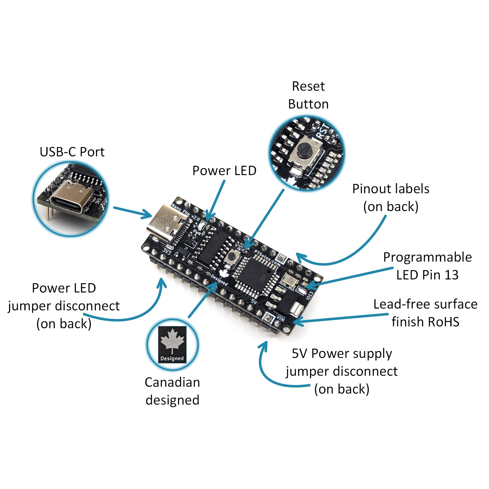Technical diagram of PTSolns Nano Flip microcontroller development board highlighting USB-C port, power (PWR) LED with jumper disconnect, reset (RST) button, programmable Pin 13 LED, pinout labels on the back, 5V power supply jumper disconnect, lead-free RoHS surface finish, and Canadian design for reliable Arduino-compatible prototyping